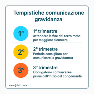 tempistiche comunicazione gravidanza 