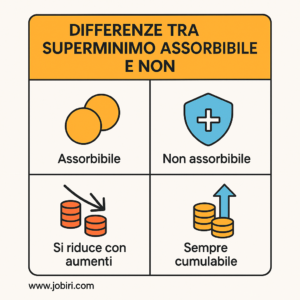 differenze superminimo assorbibile non assorbibile