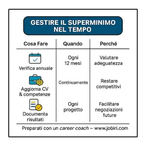 gestire il superminimo nel tempo