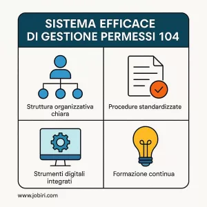 sistema gestione permessi 104 efficace