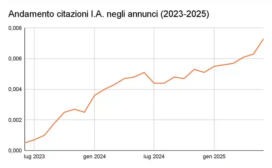 oss_ai_genz_andamento_citazioni