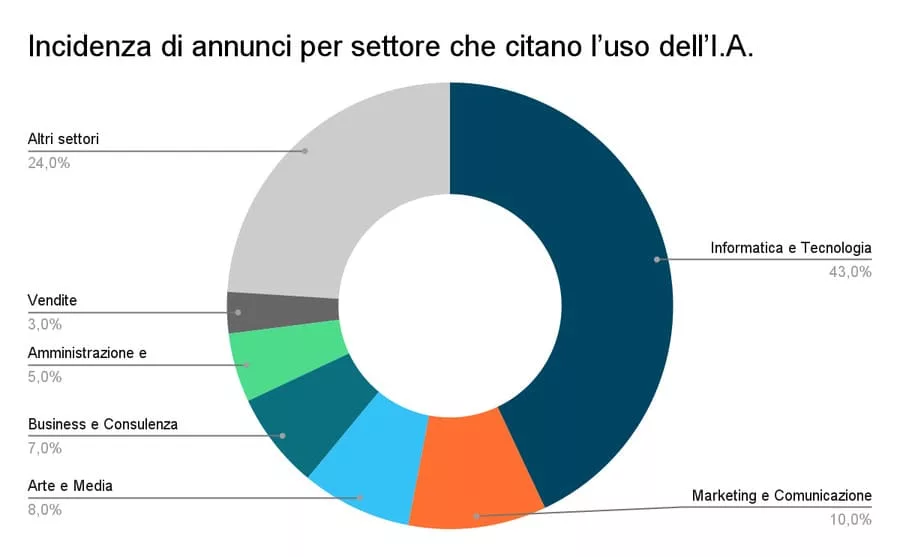 oss_ai_genz_incidenza_annunci