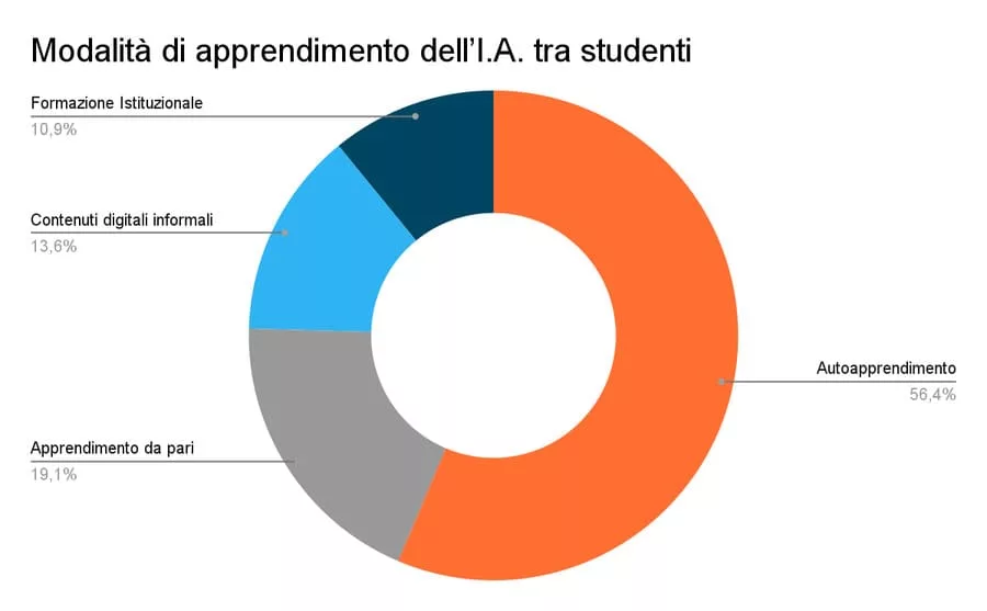oss_ai_genz_modalita_apprendimento