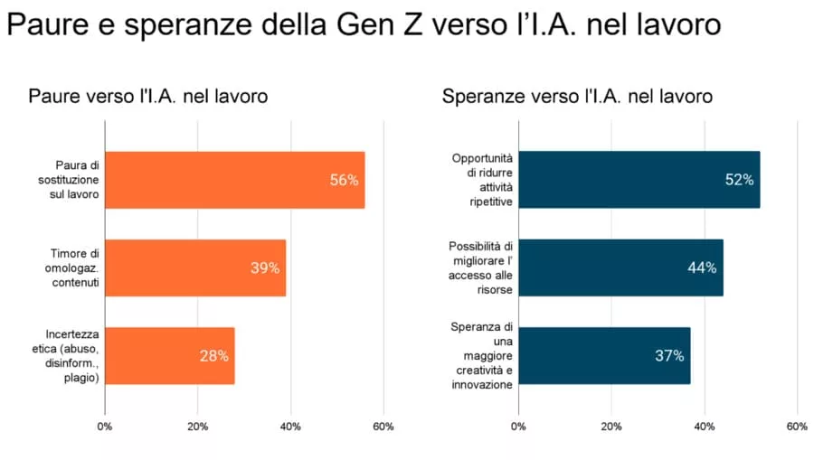 oss_ai_genz_paure_speranze