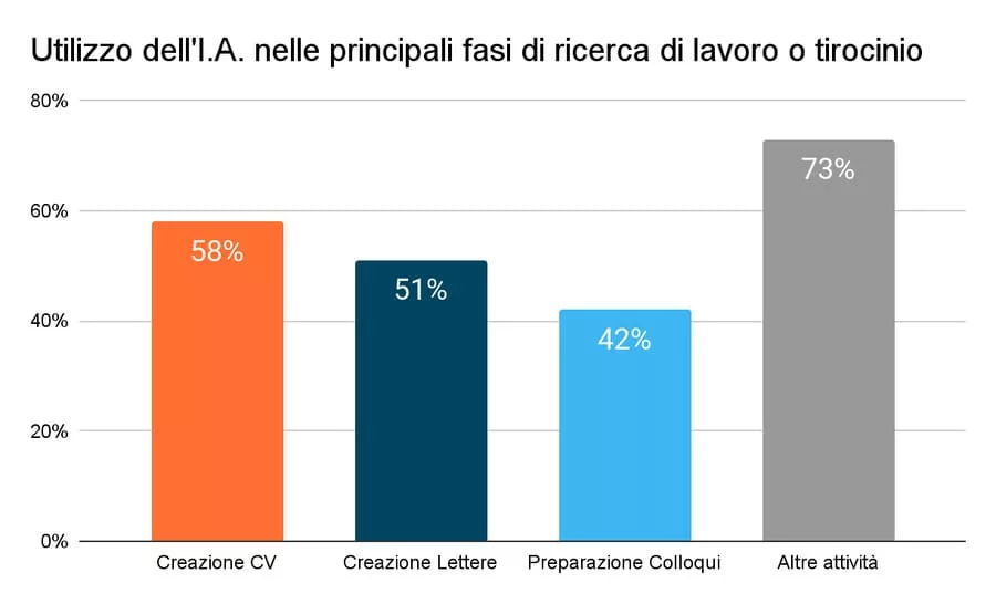 oss_ai_genz_utilizzo_fasi