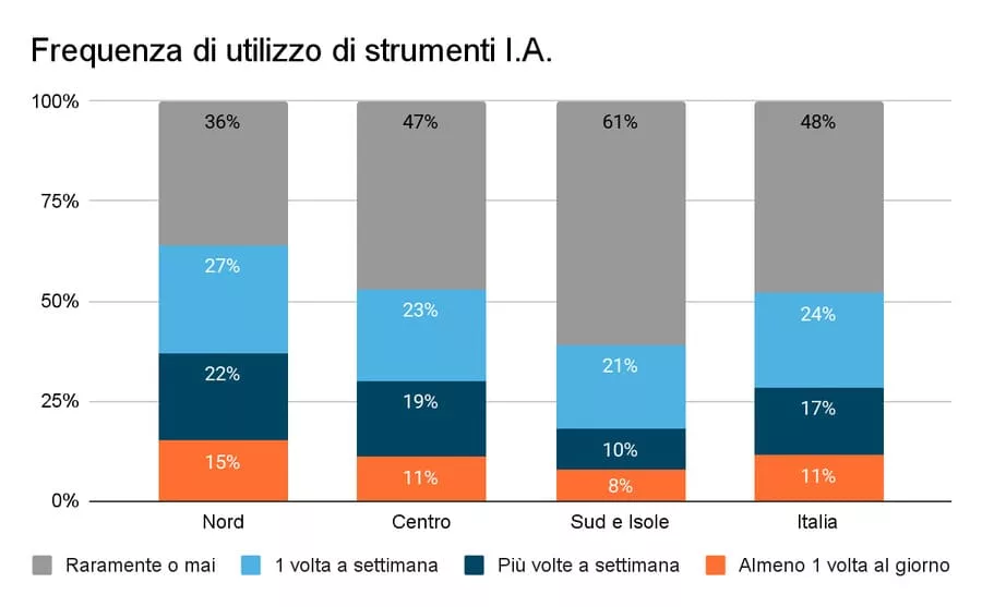 oss_ai_genz_utilizzo_frequenza