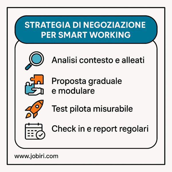 strategia negoziazione smart working